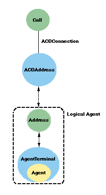 ACD Address Model