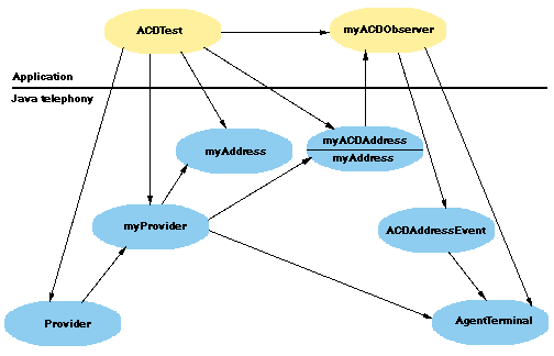 ACDTest Application Objects