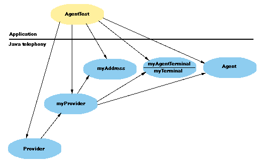 AgentTest Application Objects
