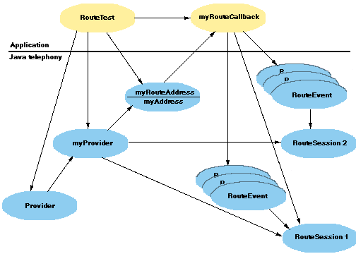 RouteTest Application Objects