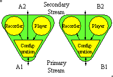 A Media Group has a Primary Stream,
that connects internally to the configured Resources
