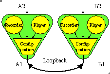 Shows a Secondary-to-Secondary Loopback