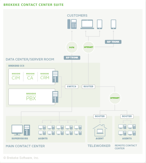 Brekeke Contact Center Suite - Network Diagram