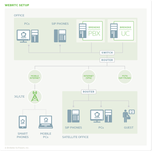 Brekeke UC - Network Diagram
