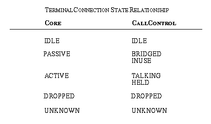 Call Control Terminal Connection Relations